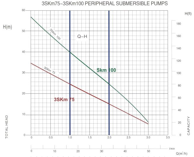 Jiadi ponorné tlakové čerpadlo 3SKM 100