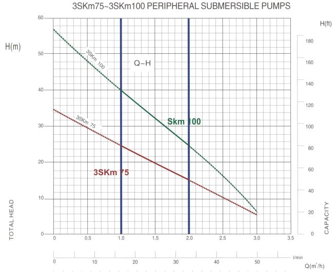 Jiadi ponorné tlakové čerpadlo 3SKM 100