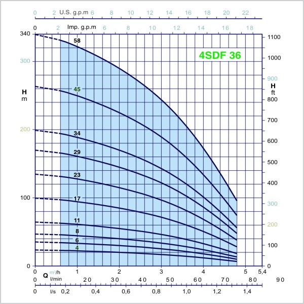 Calpeda čerpadlo ponorné tlakové 4SDFM 36/11 0,75 kW 230V