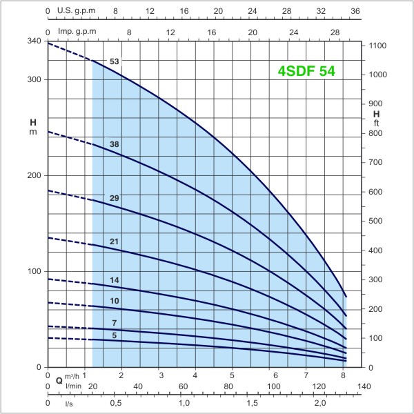 Calpeda čerpadlo ponorné tlakové 4SDFM 54/14 1,5 kW 230V