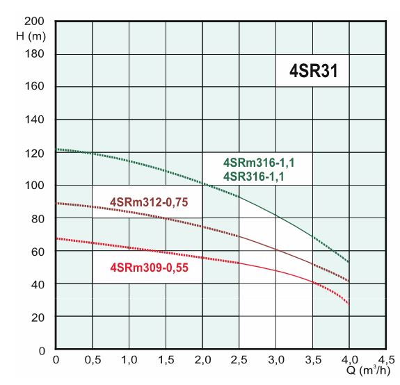 Jiadi ponorné tlakové čerpadlo 4SRM316 1,1kW 230V