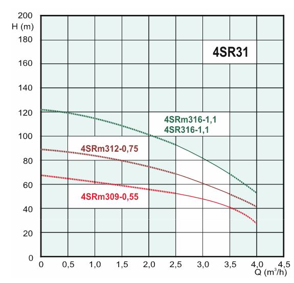 Jiadi ponorné tlakové čerpadlo 4SRM309 0,55kW 230V