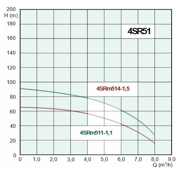 Jiadi ponorné tlakové čerpadlo 4SRM514 1,5kW 230V