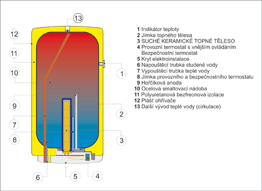 Dražice OKCE 100 elektrický zvislý ohrievač