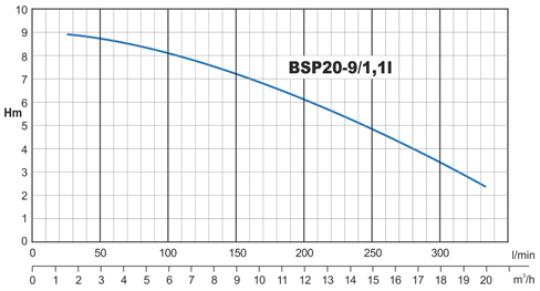 Belumi čerpadlo ponorné kalové BSP20-9/1,1l