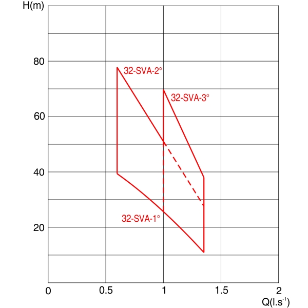 Sigma 32 SVA-2 LM-90-1 samonasávacie čerpadlo s nožičkami