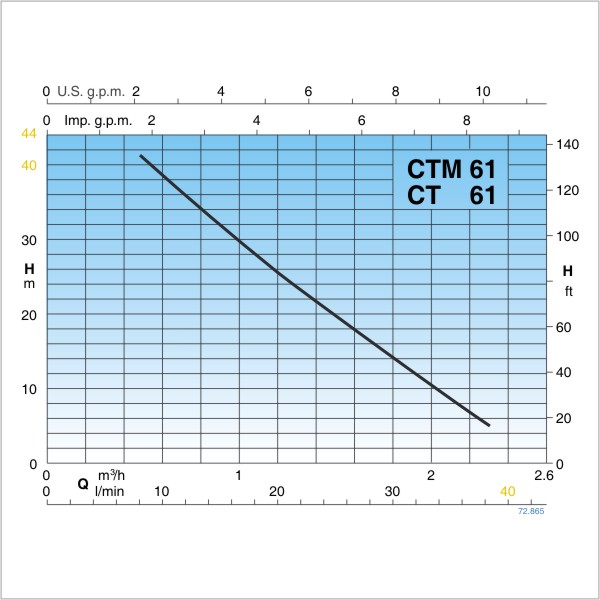 Calpeda CTM 61 samonasávacie čerpadlo