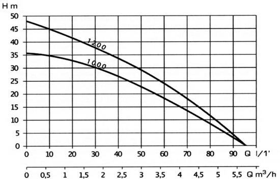 Easypump ponorné tlakové čerpadlo E-DEEP 1200