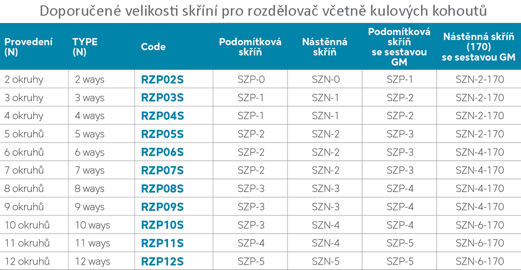 Novaservis RZP06S rozdeľovač 6-okruhový s prietokomermi