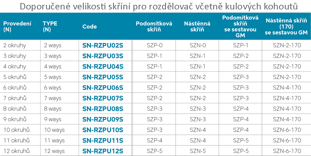 Novaservis SN-RZP02S rozdeľovač 2-okruhový s prietokomermi