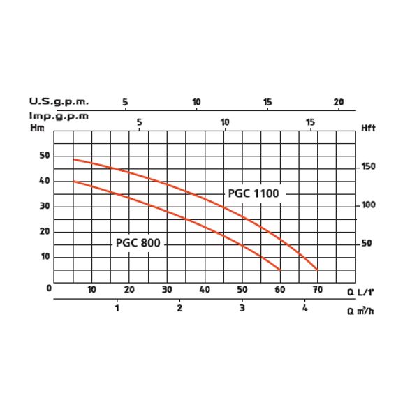 Euromatic PGC 1100 samonasávacie čerpadlo