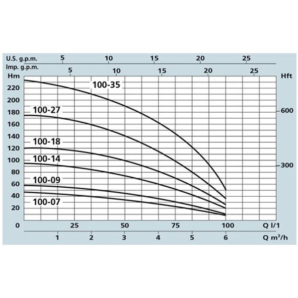 Speroni ponorné tlakové čerpadlo SPM 100-14 1,1kW 230V