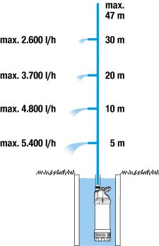 Gardena 1773-20 ponorné tlakové čerpadlo 6100/5 inox automatic