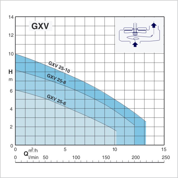 Calpeda GXVM 25-10 GF ponorné kalové nerezové čerpadlo 0,45kW 230V s magnetickým plavákovým spínačom