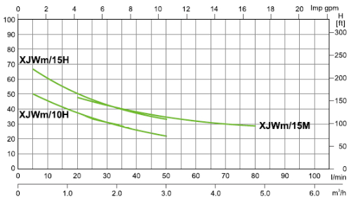 Leo XJWm/15H samonasávacie čerpadlo