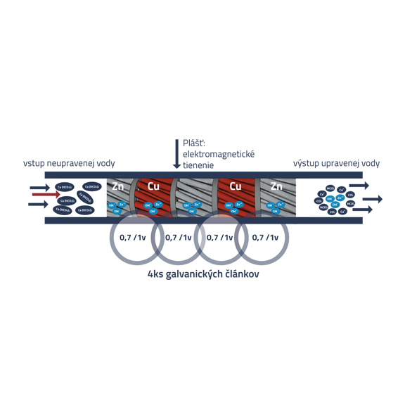 Energywater® MWD Home 3/4" T galvanická úprava vody