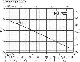 Calpeda NG 7-22E samonasávacie čerpadlo