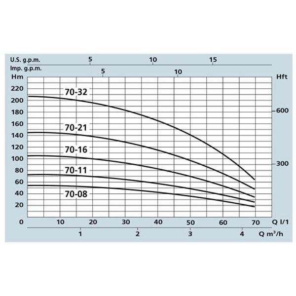 Speroni ponorné tlakové čerpadlo SPM 70-11 0,75kW 230V