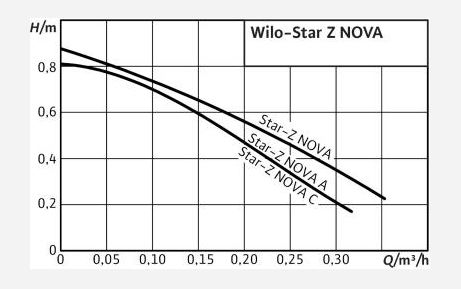 Wilo Z Nova cirkulačné čerpadlo